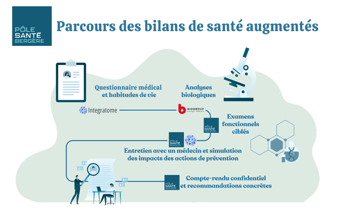 Parcours bilan de santé entreprise en 5 étapes - Questionnaire médical, analyses biologiques, examens ciblés, consultation prévention et recommandations personnalisées - Pôle Santé Bergère